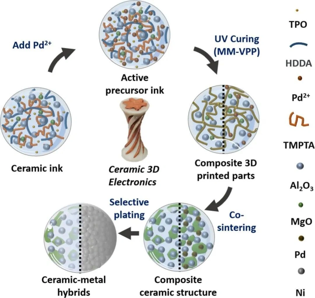 Multi-Material Ceramic 3D Printing For Durable Electronic Devices