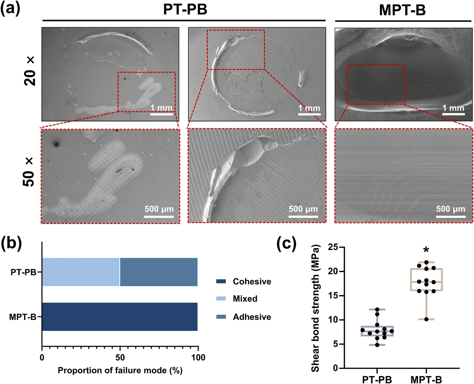 Shear bond strength and failure modes: SEM images of debonded interfaces, failure mode distribution, and shear bond strength of PT-PB versus MPT-B
