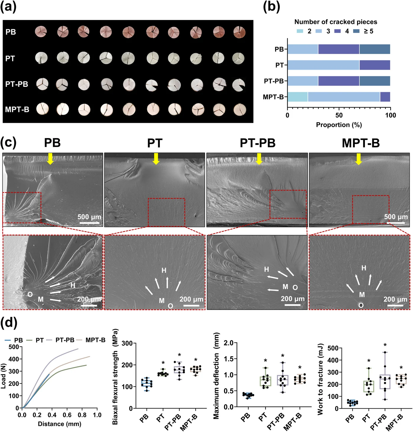 Flexural behaviour: fractured specimens, fragment-count distribution, SEM fractography, load-displacement curves, biaxial flexural strength, deflection and work to fracture
