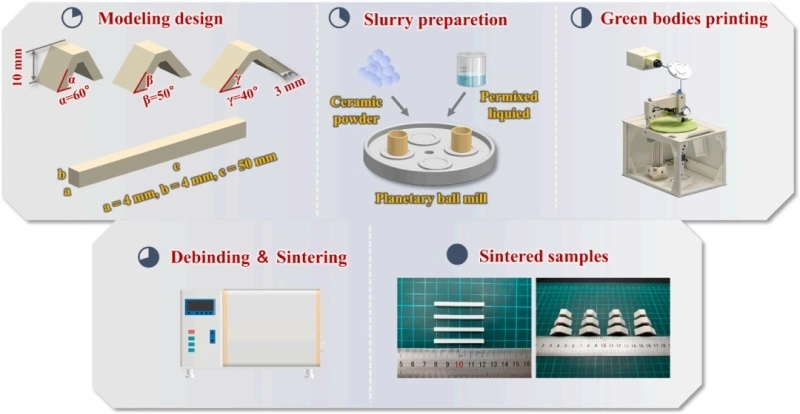 New knowledge of the industry. The effect of light curing depth on Al2O3 ceramic 3D printing.
