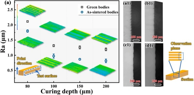 New knowledge of the industry. The effect of light curing depth on Al2O3 ceramic 3D printing.