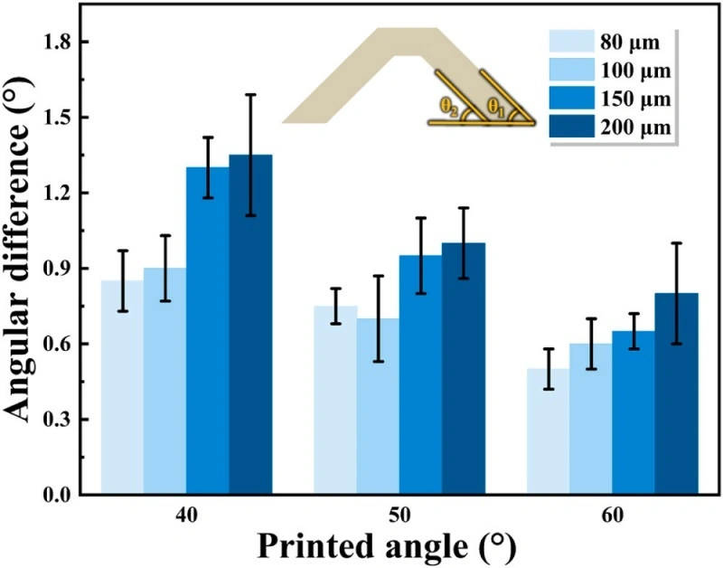 New knowledge of the industry. The effect of light curing depth on Al2O3 ceramic 3D printing.