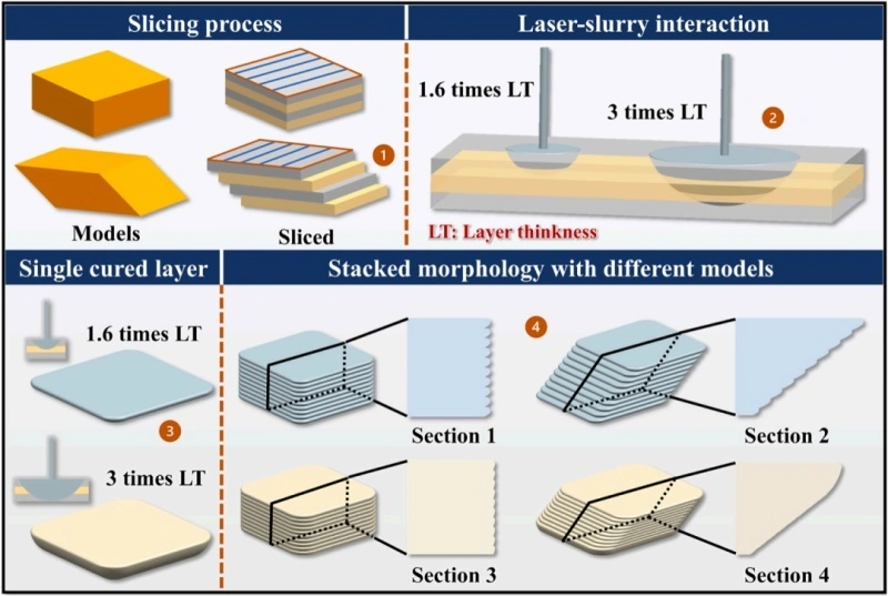 New knowledge of the industry. The effect of light curing depth on Al2O3 ceramic 3D printing.