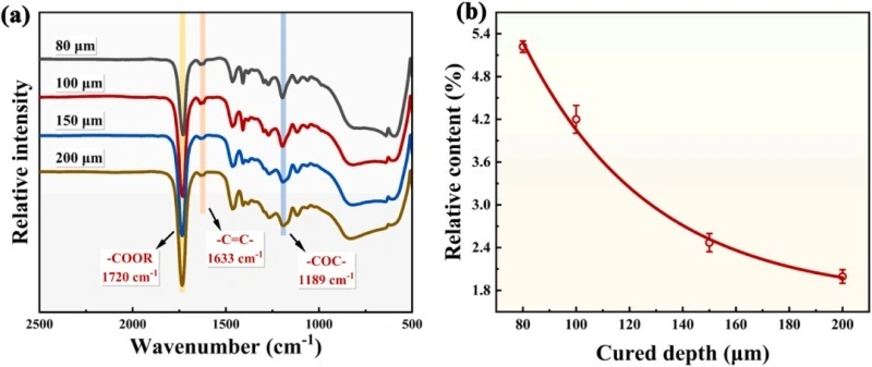New knowledge of the industry. The effect of light curing depth on Al2O3 ceramic 3D printing.