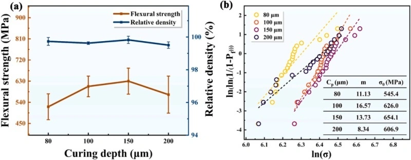 New knowledge of the industry. The effect of light curing depth on Al2O3 ceramic 3D printing.