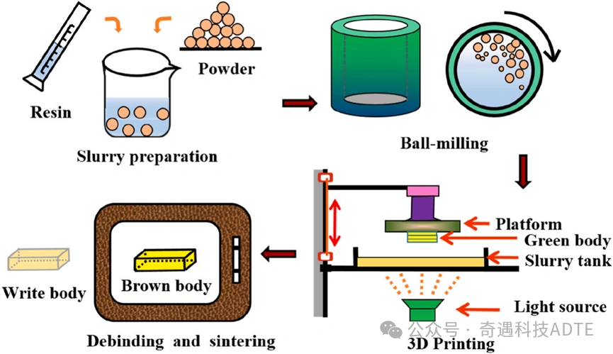 Next-Gen Ceramic 3D Printing Slurry Technology