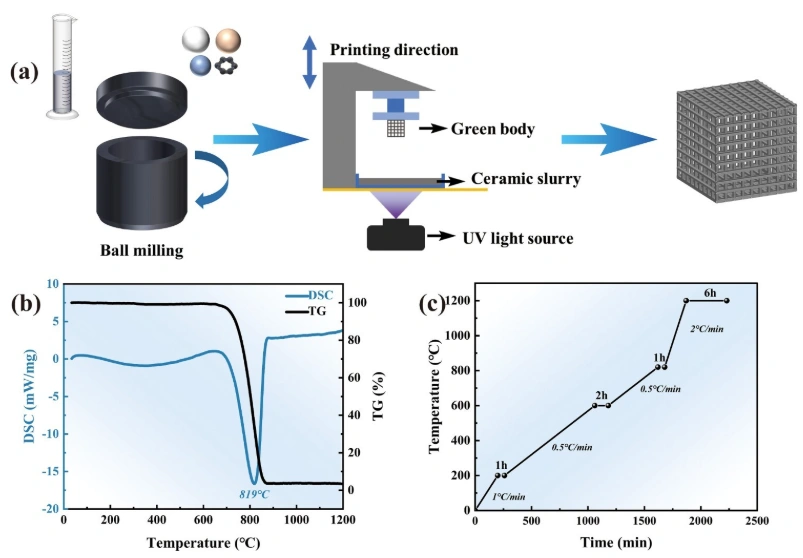 Optimization of Graphene-Modified Silicon-Based Ceramic Photopolymerization Curing Model and Ultra-High Precision Forming Strategy
