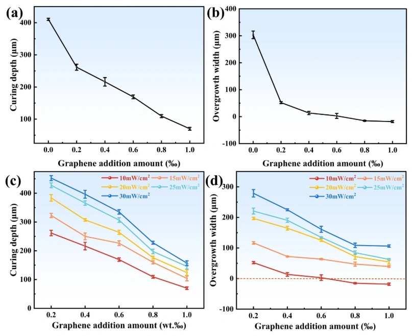 Optimization of Graphene-Modified Silicon-Based Ceramic Photopolymerization Curing Model and Ultra-High Precision Forming Strategy