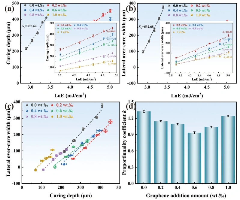 Optimization of Graphene-Modified Silicon-Based Ceramic Photopolymerization Curing Model and Ultra-High Precision Forming Strategy