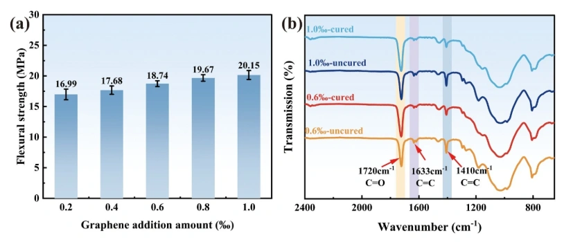 Optimization of Graphene-Modified Silicon-Based Ceramic Photopolymerization Curing Model and Ultra-High Precision Forming Strategy