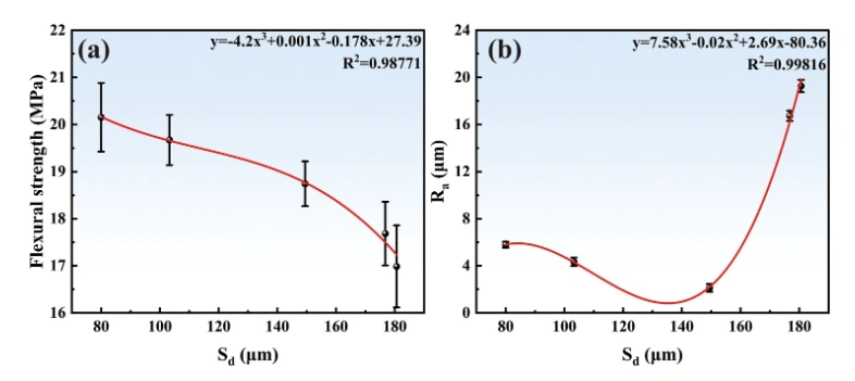 Optimization of Graphene-Modified Silicon-Based Ceramic Photopolymerization Curing Model and Ultra-High Precision Forming Strategy