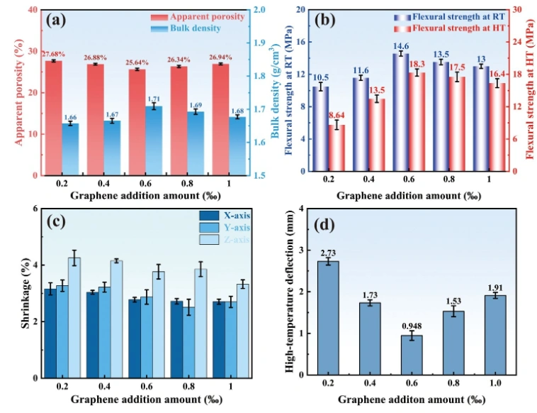Optimization of Graphene-Modified Silicon-Based Ceramic Photopolymerization Curing Model and Ultra-High Precision Forming Strategy