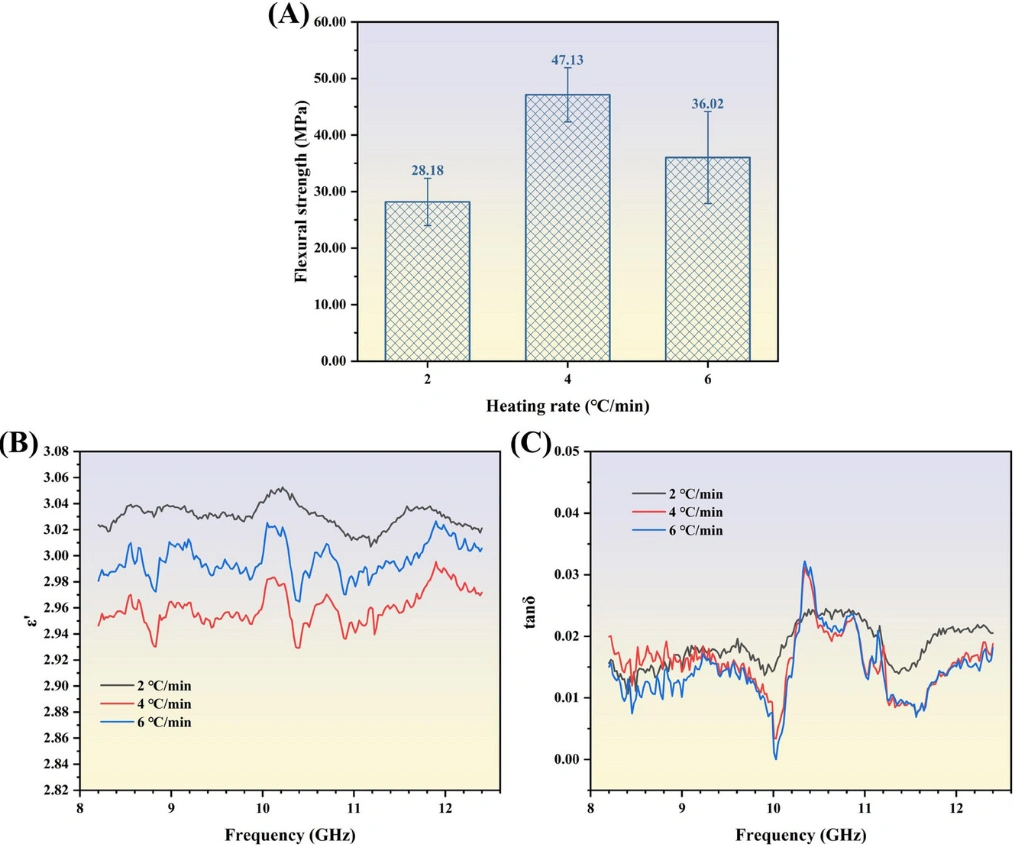 Performance Regulation Of SiO₂-Al₂O₃ In DLP 3d Print Ceramic Via Sintering Process