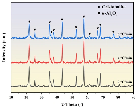 Performance Regulation Of SiO₂-Al₂O₃ In DLP 3d Print Ceramic Via Sintering Process