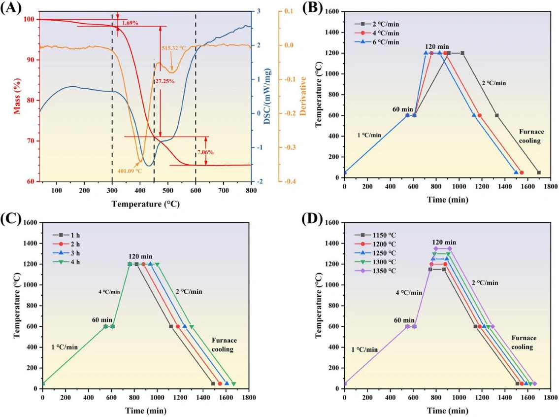 Performance Regulation Of SiO₂-Al₂O₃ In DLP 3d Print Ceramic Via Sintering Process