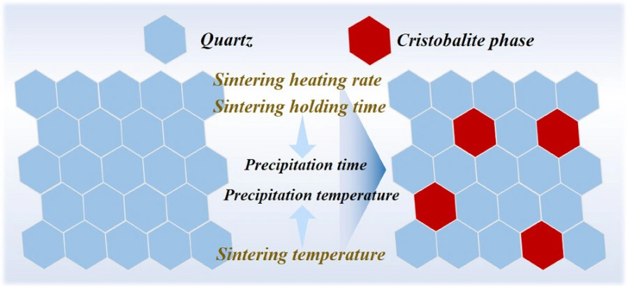 Performance Regulation Of SiO₂-Al₂O₃ In DLP 3d Print Ceramic Via Sintering Process