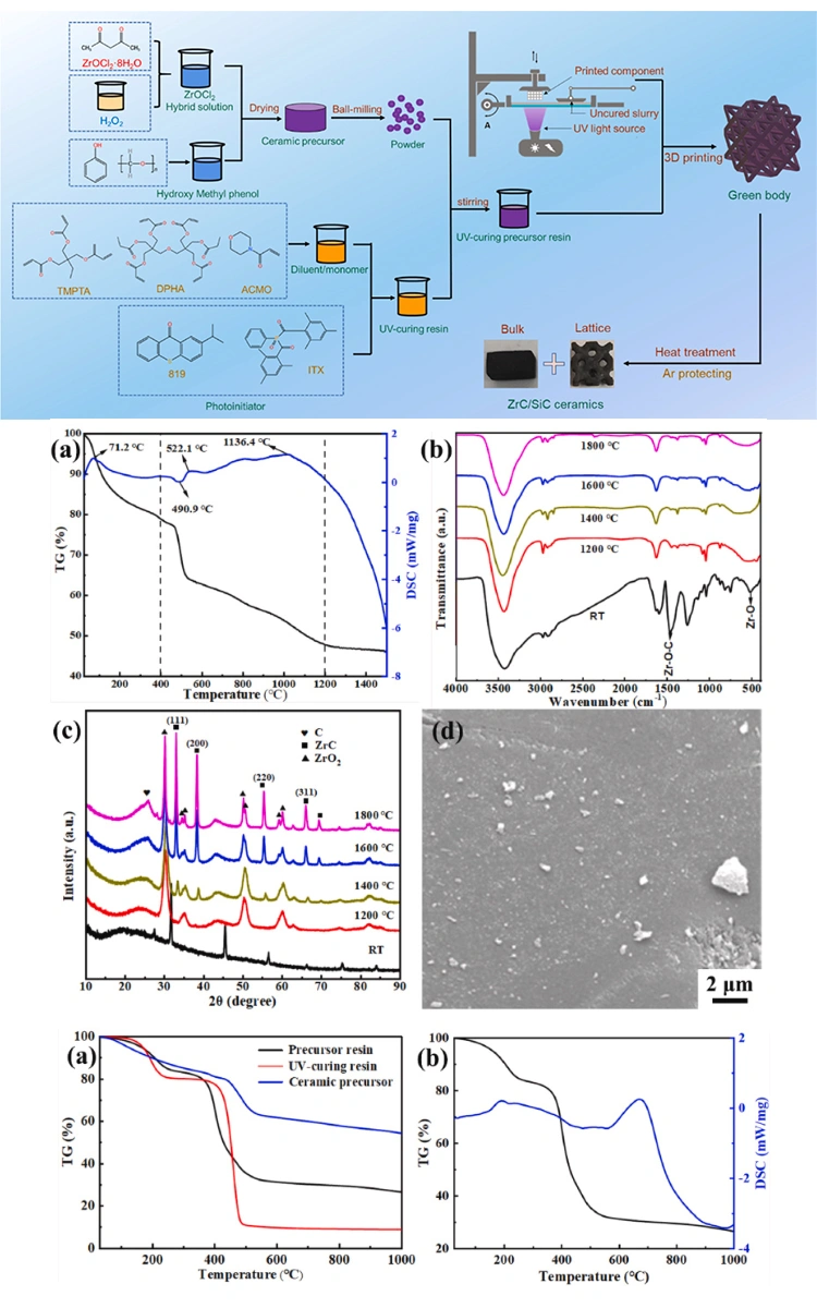 Preparation Of ZrC/SiC Ultra-High-Temperature Ceramics Using Photopolymerization 3D Printing And Reactive Sintering