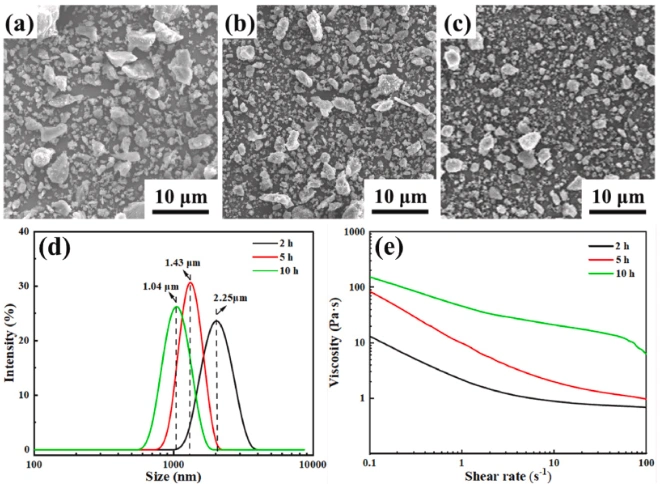 Preparation Of ZrC/SiC Ultra-High-Temperature Ceramics Using Photopolymerization 3D Printing And Reactive Sintering