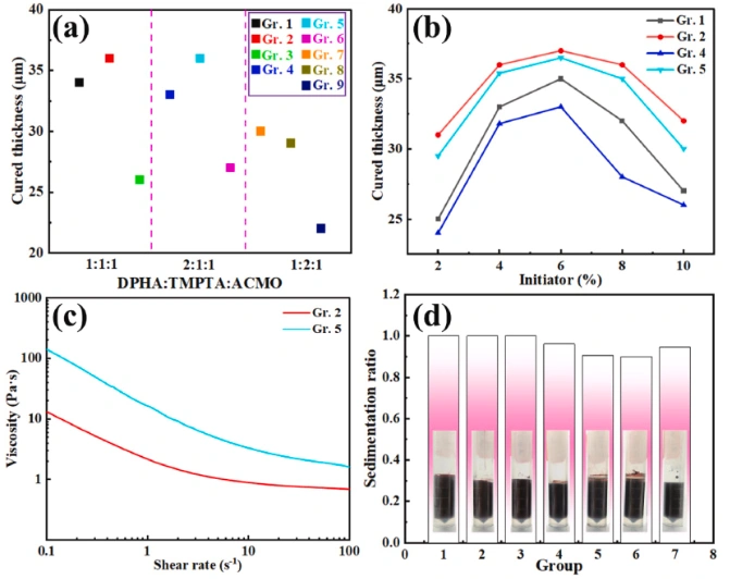 Preparation Of ZrC/SiC Ultra-High-Temperature Ceramics Using Photopolymerization 3D Printing And Reactive Sintering