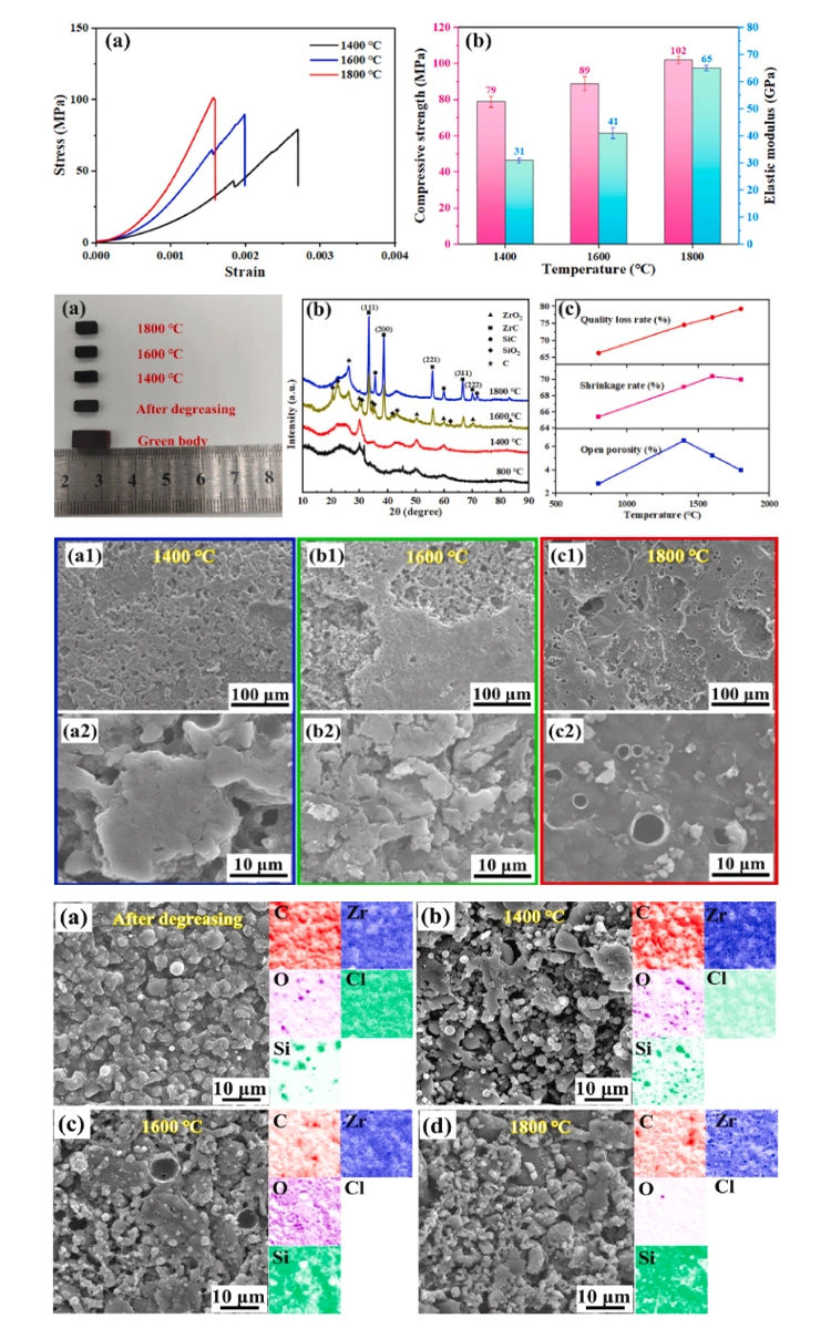 Preparation Of ZrC/SiC Ultra-High-Temperature Ceramics Using Photopolymerization 3D Printing And Reactive Sintering