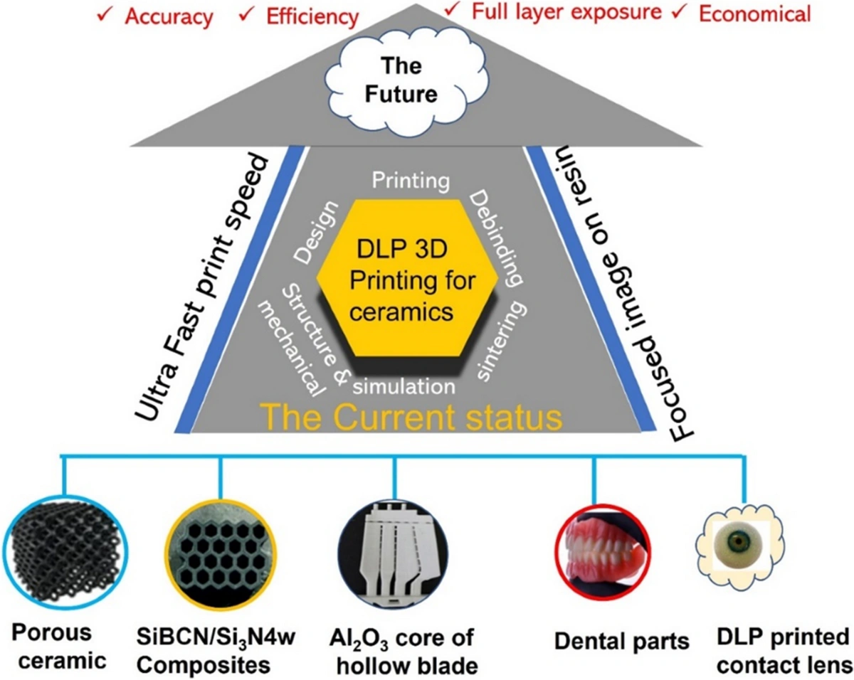 Progress In Light Curing 3D Printing: Advances In Photosensitive Resin Modification