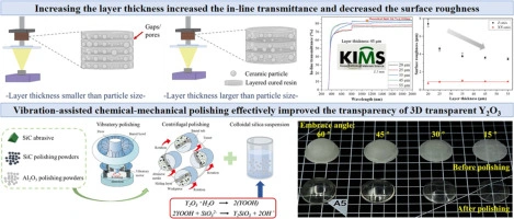 Research on the Optical Properties of DLP 3D Printed Yttrium Oxide Ceramics