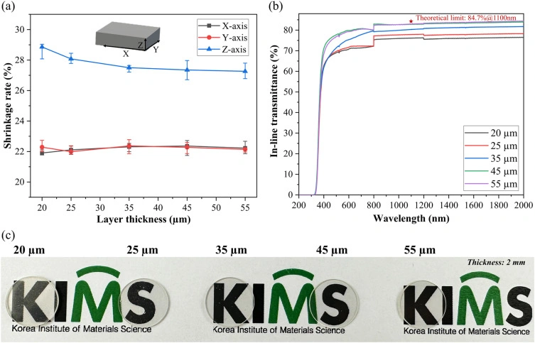 Research on the Optical Properties of DLP 3D Printed Yttrium Oxide Ceramics