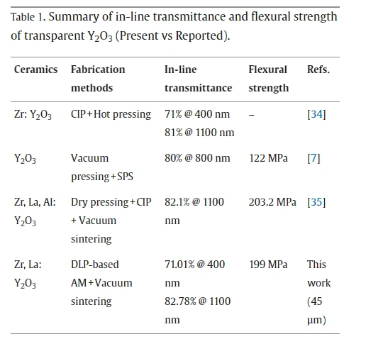 Research on the Optical Properties of DLP 3D Printed Yttrium Oxide Ceramics