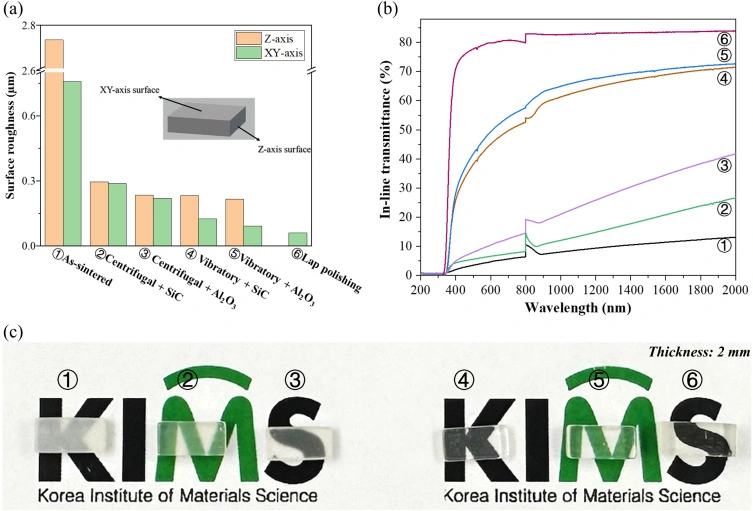 Research on the Optical Properties of DLP 3D Printed Yttrium Oxide Ceramics