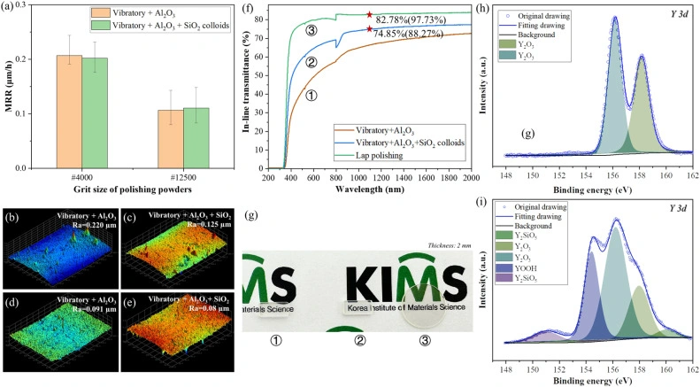 Research on the Optical Properties of DLP 3D Printed Yttrium Oxide Ceramics