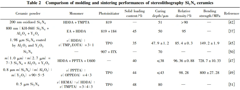 Research Progress on Digital Light Processing 3D Printing Forming of Silicon Nitride Ceramics