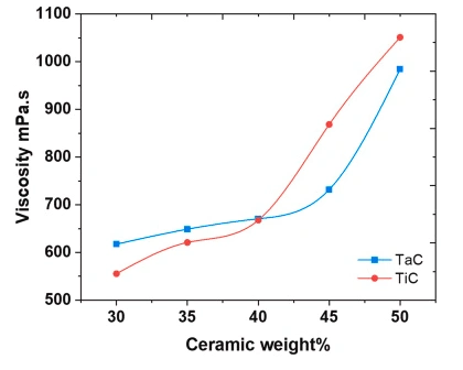 Rheology And Sedimentation Of Ceramic Slurries For DLP 3D Printing In High Temperature Ceramics