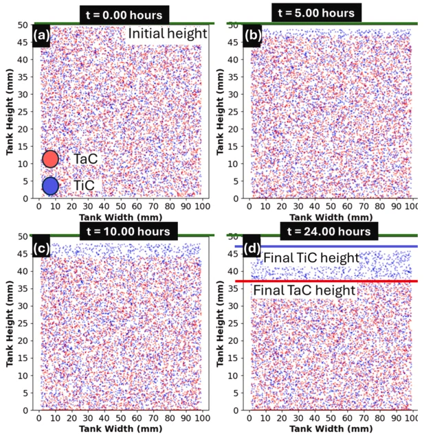 Rheology And Sedimentation Of Ceramic Slurries For DLP 3D Printing In High Temperature Ceramics