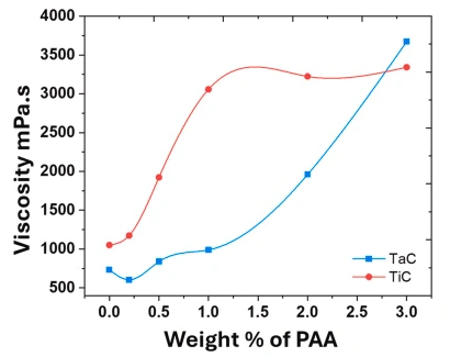 Rheology And Sedimentation Of Ceramic Slurries For DLP 3D Printing In High Temperature Ceramics