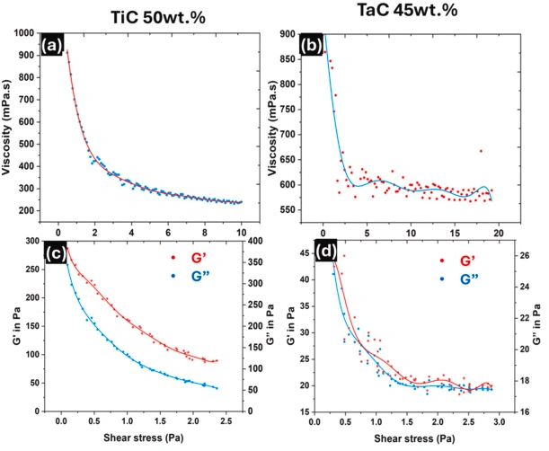 Rheology And Sedimentation Of Ceramic Slurries For DLP 3D Printing In High Temperature Ceramics