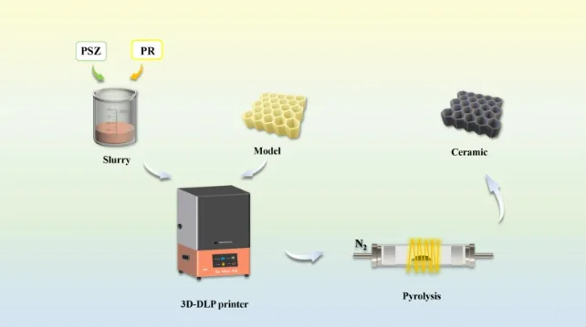 Electromagnetic wave absorption performance of SiCN ceramic structures