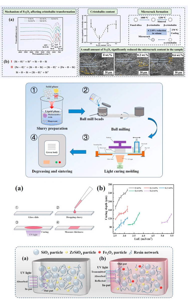 Silica 3D Printing : How to Control the Cristobalite Content, Microstructure, and Properties of Ceramic Cores by Doping with Fe₂O₃?