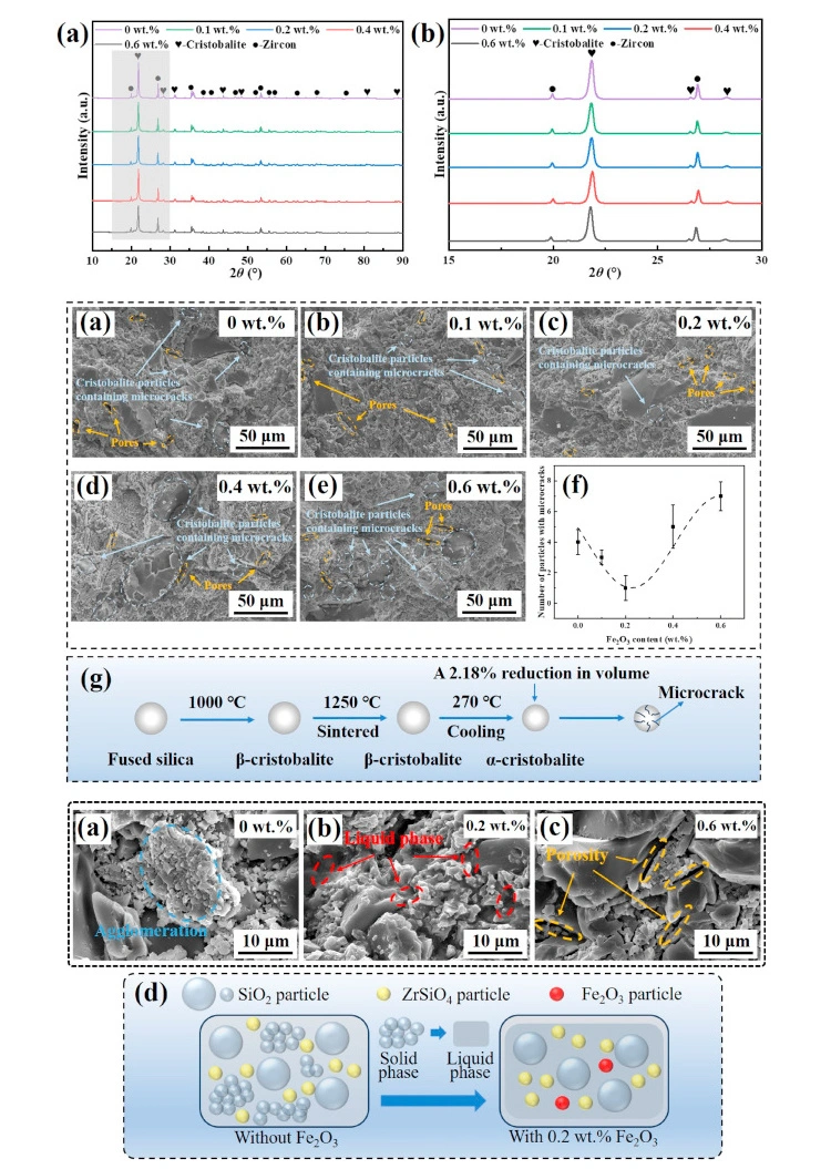 Silica 3D Printing : How to Control the Cristobalite Content, Microstructure, and Properties of Ceramic Cores by Doping with Fe₂O₃?