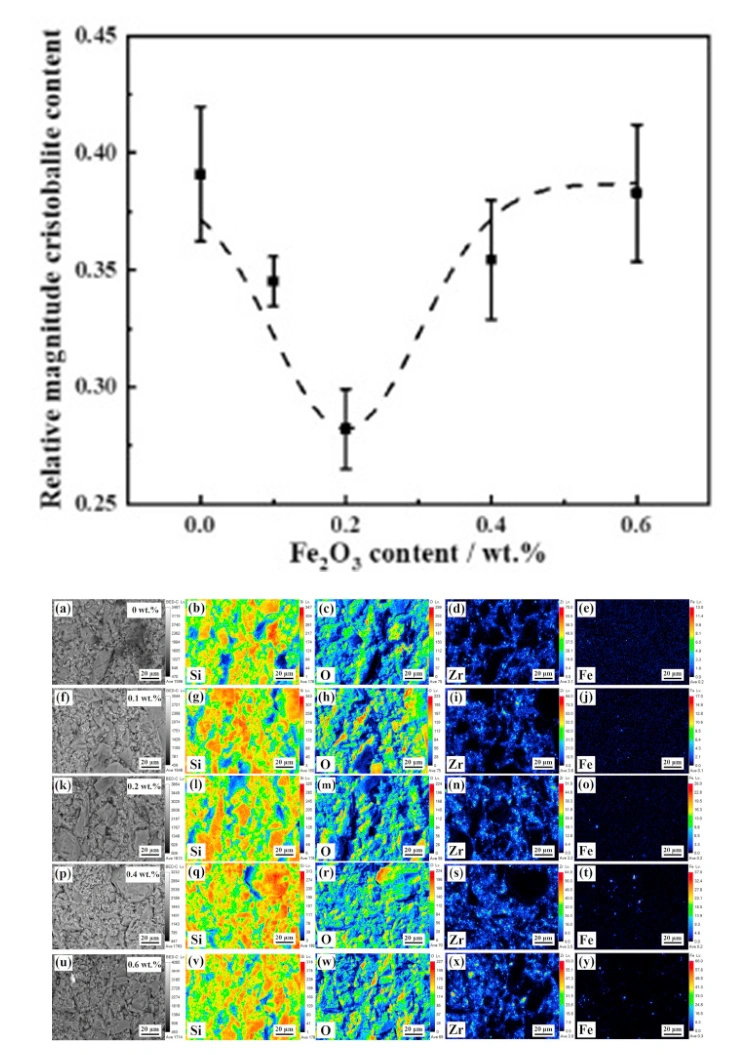 Silica 3D Printing : How to Control the Cristobalite Content, Microstructure, and Properties of Ceramic Cores by Doping with Fe₂O₃?
