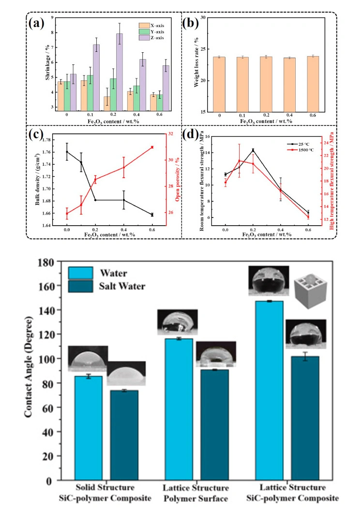 Silica 3D Printing : How to Control the Cristobalite Content, Microstructure, and Properties of Ceramic Cores by Doping with Fe₂O₃?