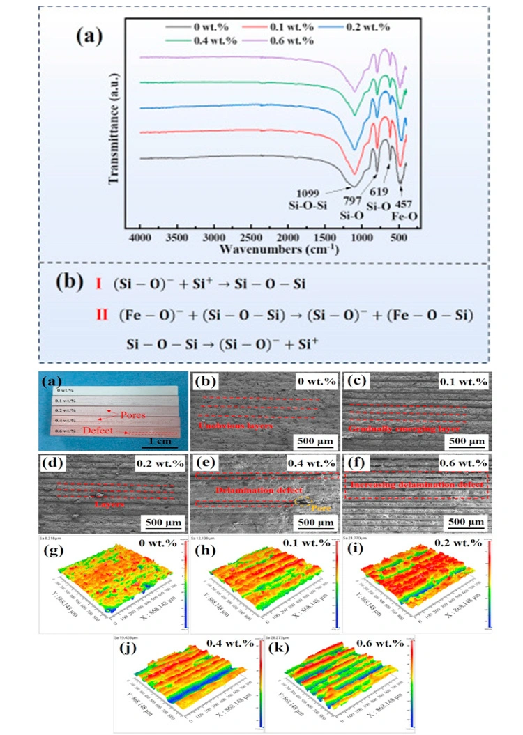 Silica 3D Printing : How to Control the Cristobalite Content, Microstructure, and Properties of Ceramic Cores by Doping with Fe₂O₃?