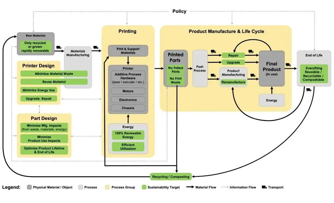 Sustainability Analysis Of 3D Printing In Nature Sustainability