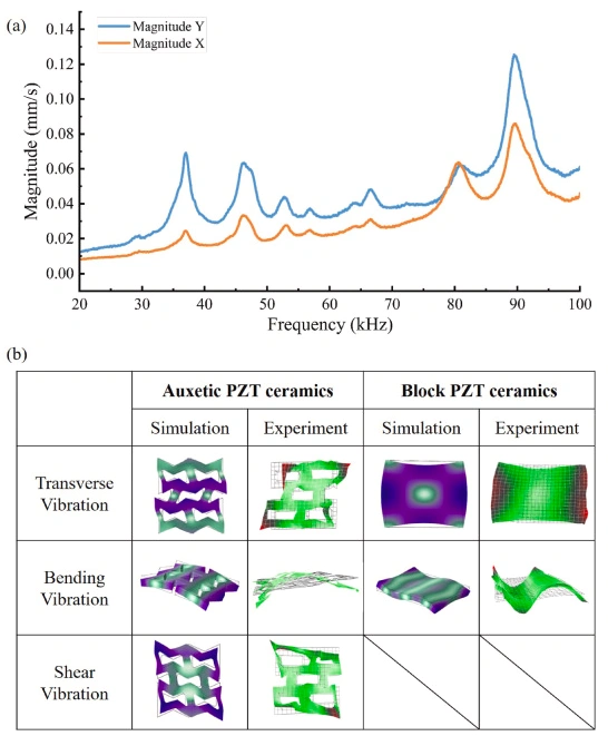 Why Are 3d Print Ceramic Piezoelectric Ceramics With Auxetic Structures Suitable For High-Performance Sensing Devices?