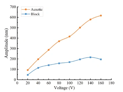 Why Are 3d Print Ceramic Piezoelectric Ceramics With Auxetic Structures Suitable For High-Performance Sensing Devices?
