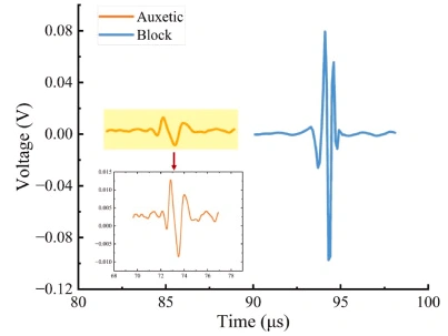 Why Are 3d Print Ceramic Piezoelectric Ceramics With Auxetic Structures Suitable For High-Performance Sensing Devices?