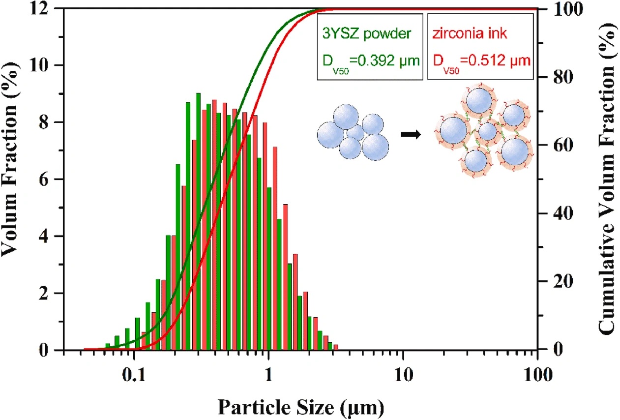Zirconia Ceramics 3D Printing : The Effect of Filling Strategy on Density, Morphology, and Strength