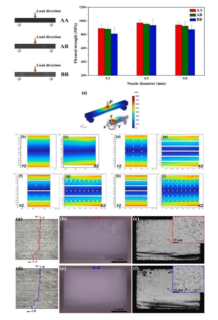 Zirconia Ceramics 3D Printing : The Effect of Filling Strategy on Density, Morphology, and Strength