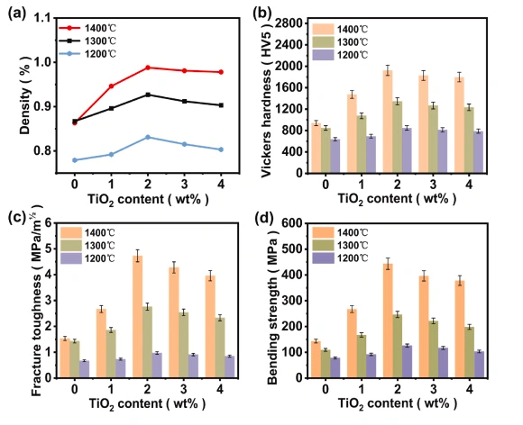 Zirconia Toughened Alumina: Low-Temperature Sintering For 3D Printed Ceramic Parts