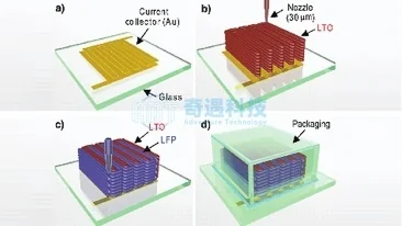 Battery Materials