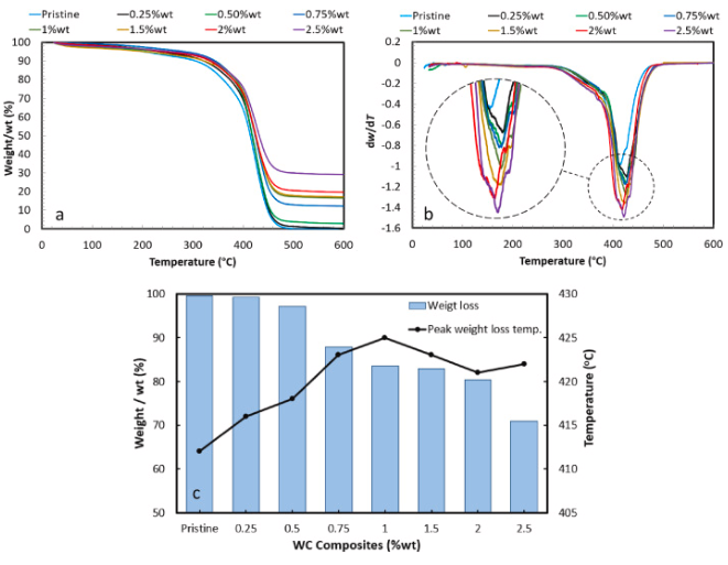 Carbide nanocomposites
